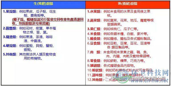 臺北市自2003年12月26日開始全面回收家庭廚余,家庭廚余分類為“養(yǎng)豬廚馀”及“堆肥廚馀”,詳細(xì)分類如上表所示。