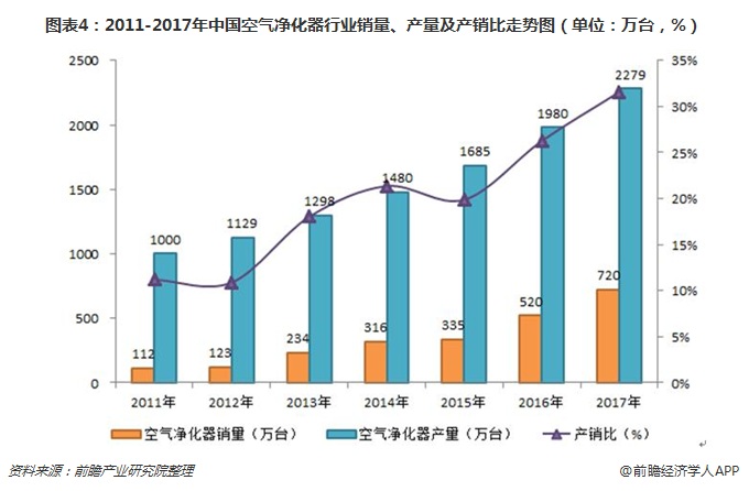 圖表4：2011-2017年中國空氣凈化器行業(yè)銷量、產(chǎn)量及產(chǎn)銷比走勢圖（單位：萬臺，%）