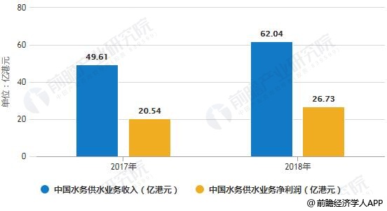 2017-2018年中國(guó)水務(wù)供水業(yè)務(wù)收入、凈利潤(rùn)統(tǒng)計(jì)情況及預(yù)測(cè)