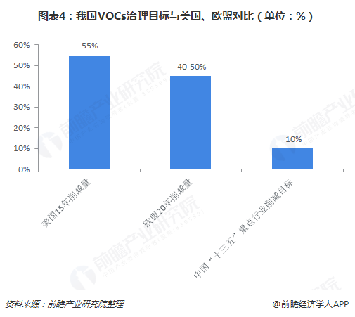 圖表4：我國VOCs治理目標(biāo)與美國、歐盟對比（單位：%）  