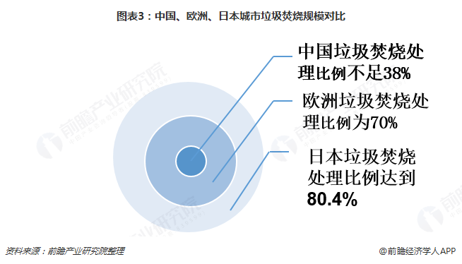 圖表3：中國(guó)、歐洲、日本城市垃圾焚燒規(guī)模對(duì)比