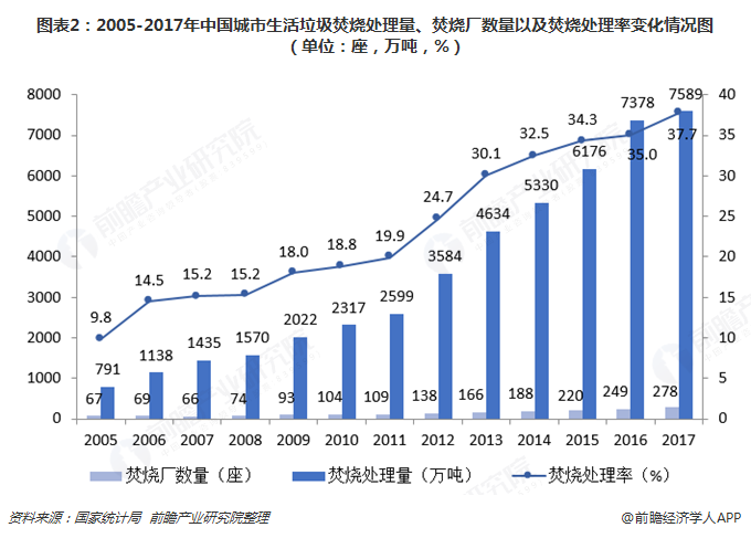 圖表2：2005-2017年中國(guó)城市生活垃圾焚燒處理量、焚燒廠數(shù)量以及焚燒處理率變化情況圖（單位：座，萬(wàn)噸，%）