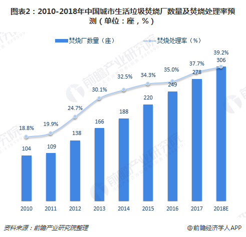 圖表2：2010-2018年中國城市生活垃圾焚燒廠數(shù)量及焚燒處理率預測（單位：座，%）