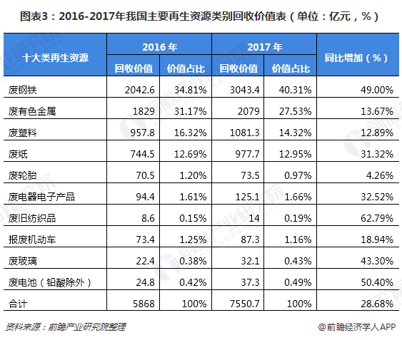 圖表3：2016-2017年我國主要再生資源類別回收價值表（單位：億元，%）