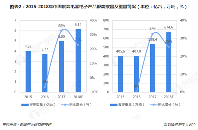 圖表2：2015-2018年中國廢棄電器電子產(chǎn)品報(bào)廢數(shù)量及重量情況（單位：億臺(tái)，萬噸，%）   