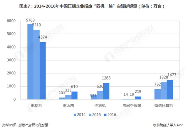 圖表7：2014-2016年中國正規(guī)企業(yè)報(bào)廢“四機(jī)一腦”實(shí)際拆解量（單位：萬臺(tái)）  