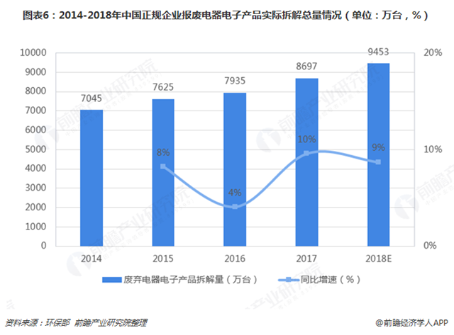 圖表6：2014-2018年中國正規(guī)企業(yè)報(bào)廢電器電子產(chǎn)品實(shí)際拆解總量情況（單位：萬臺(tái)，%）  