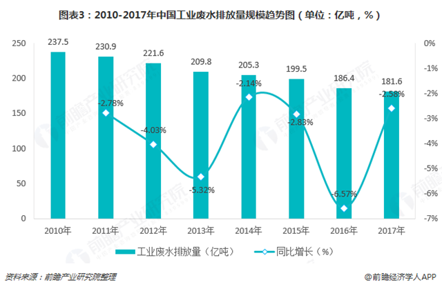 圖表3：2010-2017年中國工業(yè)廢水排放量規(guī)模趨勢圖（單位：億噸，%）