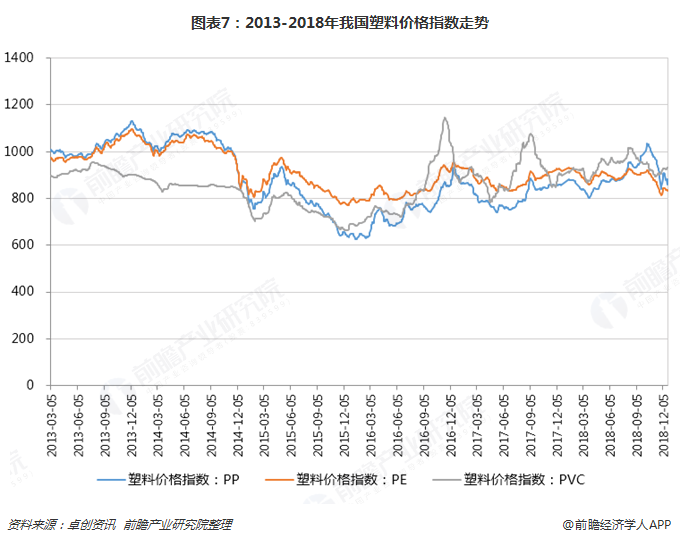 圖表7：2013-2018年我國塑料價(jià)格指數(shù)走勢(shì)  