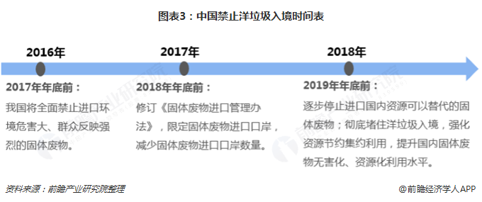 圖表3：中國禁止洋垃圾入境時(shí)間表  