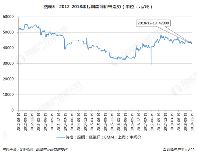 圖表5：2012-2018年我國廢銅價(jià)格走勢(shì)（單位：元/噸）  