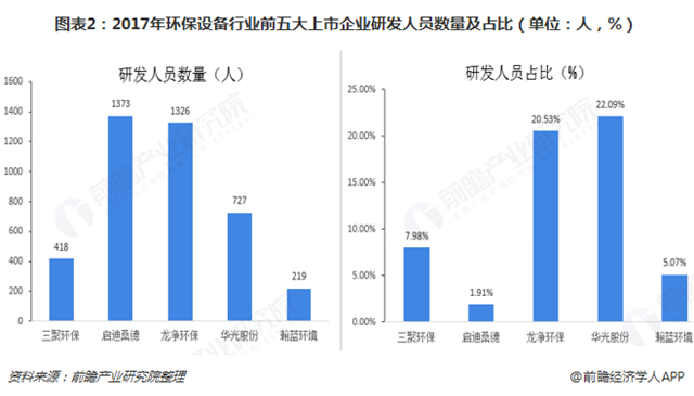 圖表2：2017年環(huán)保設(shè)備行業(yè)前五大上市企業(yè)研發(fā)人員數(shù)量及占比（單位：人，%）