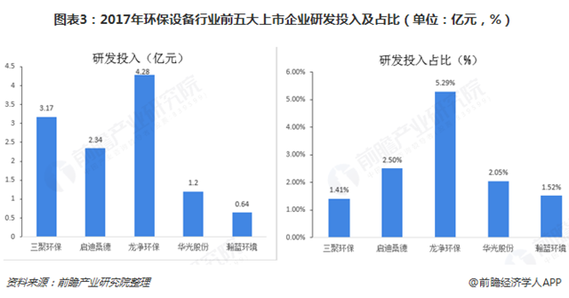圖表3：2017年環(huán)保設(shè)備行業(yè)前五大上市企業(yè)研發(fā)投入及占比（單位：億元，%）  