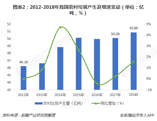 圖表2：2012-2018年我國農(nóng)村垃圾產(chǎn)生及增速變動(dòng)（單位：億噸，%）  