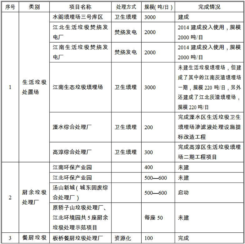 《南京市生活垃圾“十三五”無害化處理規(guī)劃》全文(一) 《南京市生活垃圾“十三五”無害化處理規(guī)劃》全文(一)
