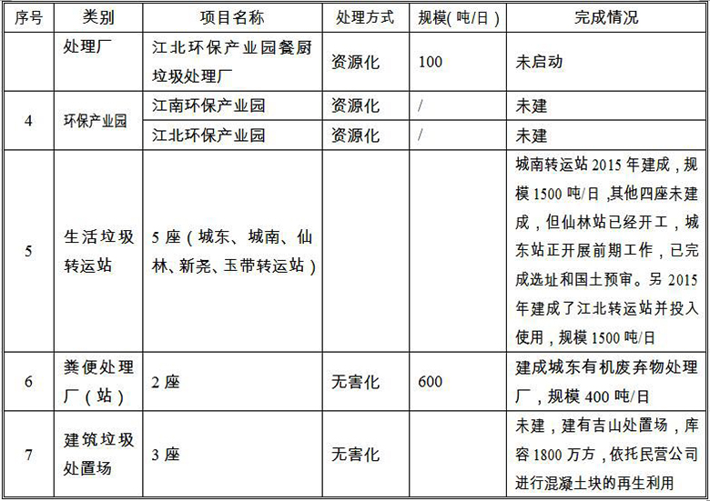 《南京市生活垃圾“十三五”無害化處理規(guī)劃》全文(一) 《南京市生活垃圾“十三五”無害化處理規(guī)劃》全文(一)
