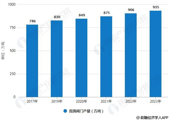 2017-2023年我國(guó)閥門產(chǎn)量統(tǒng)計(jì)情況及預(yù)測(cè)