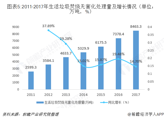 圖表5:2011-2017年生活垃圾焚燒無害化處理量及增長情況（單位：萬噸，%）