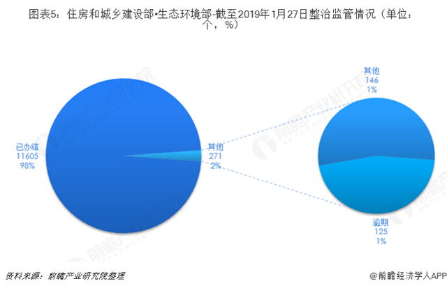 圖表5：住房和城鄉(xiāng)建設(shè)部?生態(tài)環(huán)境部-截至2019年1月27日整治監(jiān)管情況（單位：個(gè)，%）  