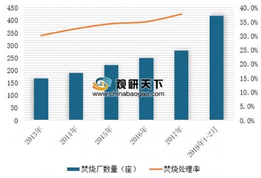 中國在運垃圾焚燒廠突破400座 垃圾發(fā)電產業(yè)市場規(guī)模穩(wěn)步增長