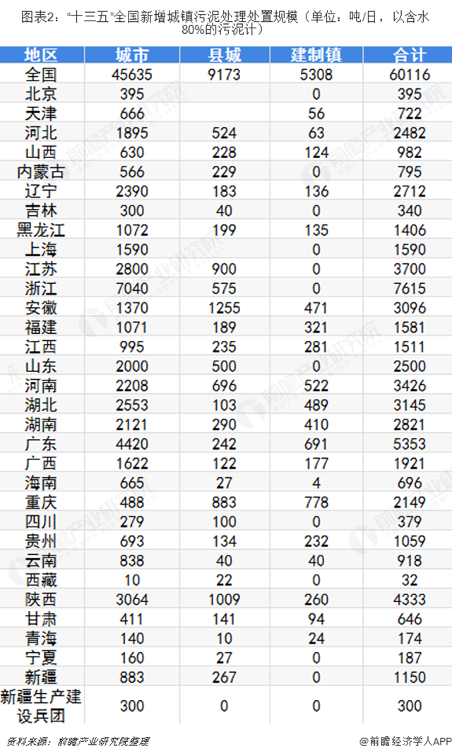 圖表2：“十三五”全國新增城鎮(zhèn)污泥處理處置規(guī)模（單位：噸/日，以含水80%的污泥計）  