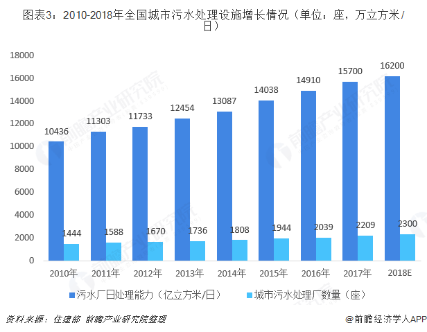 圖表3：2010-2018年全國城市污水處理設施增長情況（單位：座，萬立方米/日）  