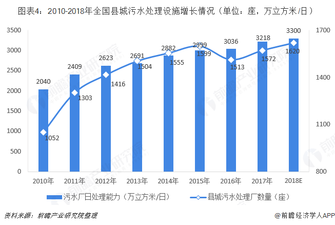 圖表4：2010-2018年全國縣城污水處理設施增長情況（單位：座，萬立方米/日）  