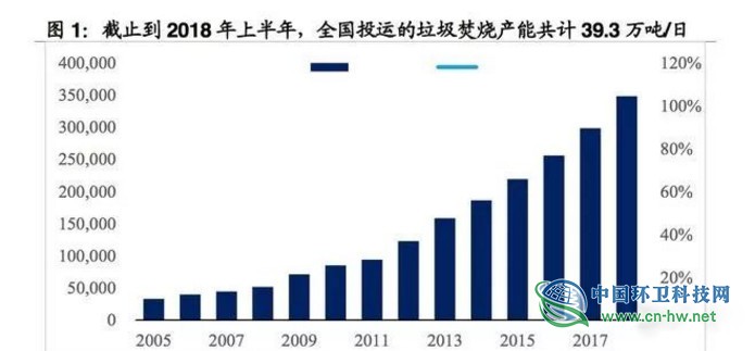 垃圾焚燒產(chǎn)業(yè)研究報告 垃圾焚燒產(chǎn)業(yè)研究報告