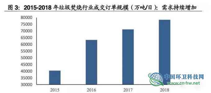 垃圾焚燒產(chǎn)業(yè)研究報告 垃圾焚燒產(chǎn)業(yè)研究報告