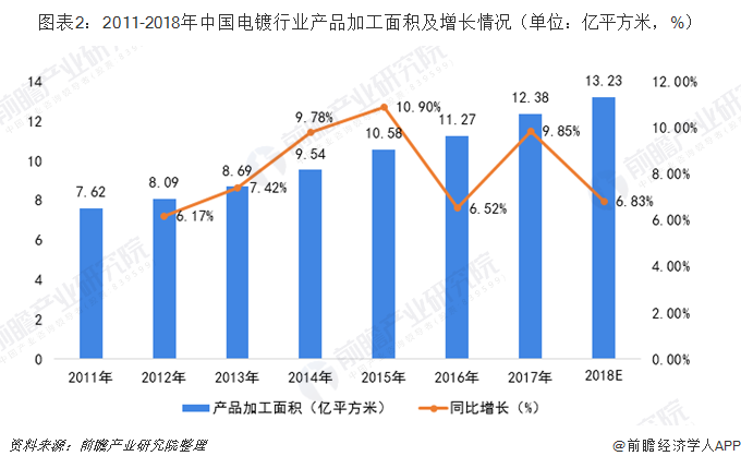 圖表2：2011-2018年中國(guó)電鍍行業(yè)產(chǎn)品加工面積及增長(zhǎng)情況（單位：億平方米，%）