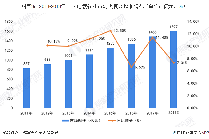 圖表3：2011-2018年中國(guó)電鍍行業(yè)市場(chǎng)規(guī)模及增長(zhǎng)情況（單位：億元，%）