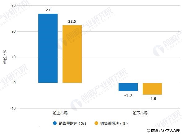 2019年H1中國凈水器線上線下市場銷售量、銷售額增速統(tǒng)計(jì)情況
