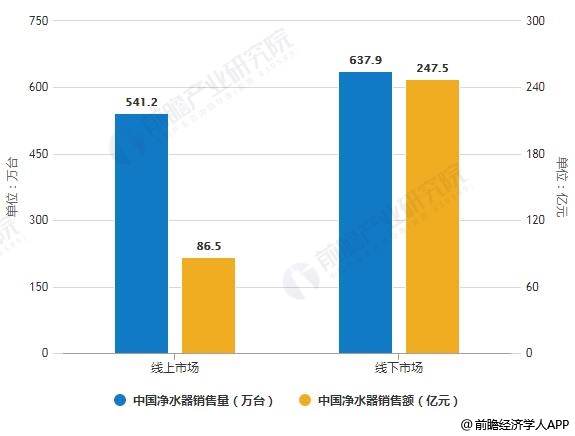 2019年中國凈水器線上線下市場銷售量、銷售額統(tǒng)計(jì)及增長情況預(yù)測
