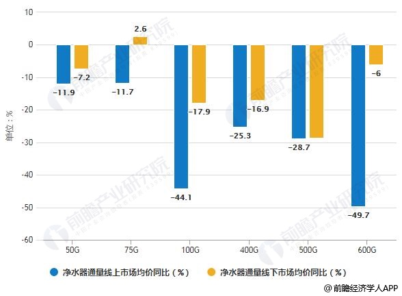 2019年H1反滲透(RO)凈水器通量線上線下市場均價(jià)同比統(tǒng)計(jì)情況