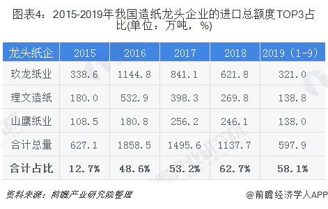 圖表4：2015-2019年我國(guó)造紙龍頭企業(yè)的進(jìn)口總額度TOP3占比(單位：萬(wàn)噸，%)