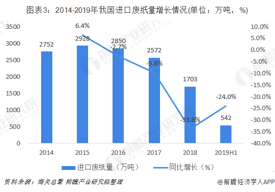 圖表3：2014-2019年我國(guó)進(jìn)口廢紙量增長(zhǎng)情況(單位：萬(wàn)噸，%)