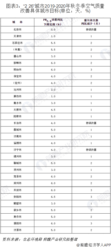 圖表3：“2+26”城市2019-2020年秋冬季空氣質(zhì)量改善具體城市目標(biāo)(單位：天，%)