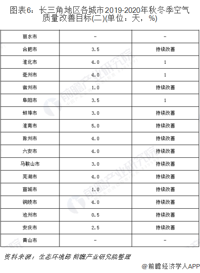 圖表6：長(zhǎng)三角地區(qū)各城市2019-2020年秋冬季空氣質(zhì)量改善目標(biāo)(二)(單位：天，%)