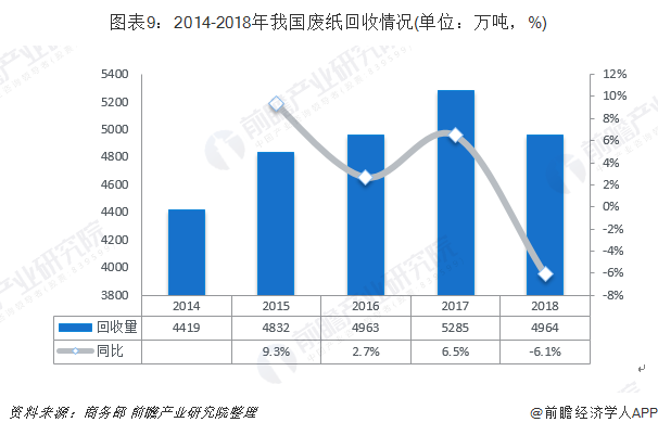 圖表9：2014-2018年我國廢紙回收情況(單位：萬噸，%)