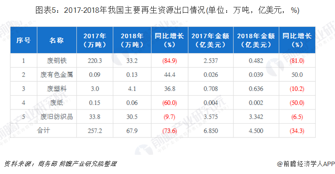 圖表5：2017-2018年我國主要再生資源出口情況(單位：萬噸，億美元，%)
