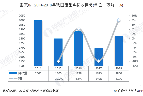 圖表8：2014-2018年我國廢塑料回收情況(單位：萬噸，%)