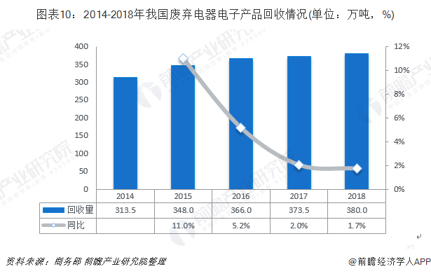 圖表10：2014-2018年我國廢棄電器電子產(chǎn)品回收情況(單位：萬噸，%)