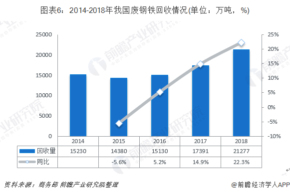 圖表6：2014-2018年我國廢鋼鐵回收情況(單位：萬噸，%)