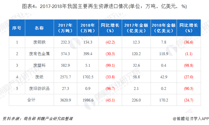圖表4：2017-2018年我國主要再生資源進口情況(單位：萬噸，億美元，%)