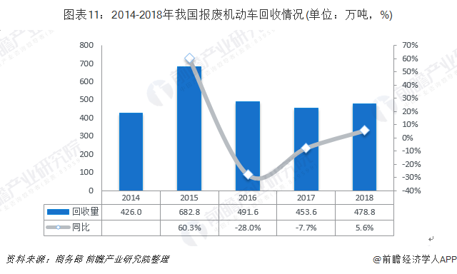 圖表11：2014-2018年我國報廢機動車回收情況(單位：萬噸，%)