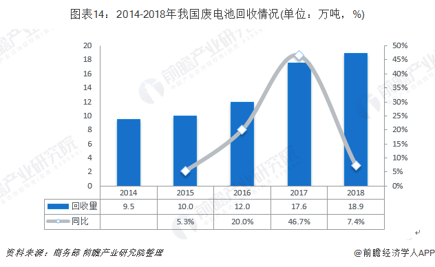 圖表14：2014-2018年我國廢電池回收情況(單位：萬噸，%)
