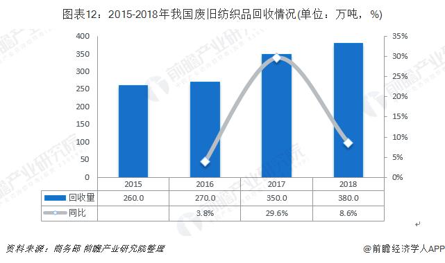 圖表12：2015-2018年我國廢舊紡織品回收情況(單位：萬噸，%)