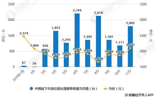 2019年1-11月中國線下市場垃圾處理器零售量當月值及均價統計情況