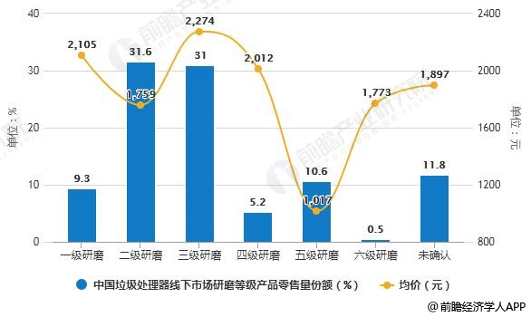 2019年中國垃圾處理器線下市場研磨等級產品零售量份額及統計均價統計情況