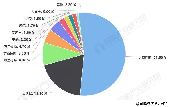 中國垃圾處理器線下市場企業(yè)品牌零售額份額統計情況